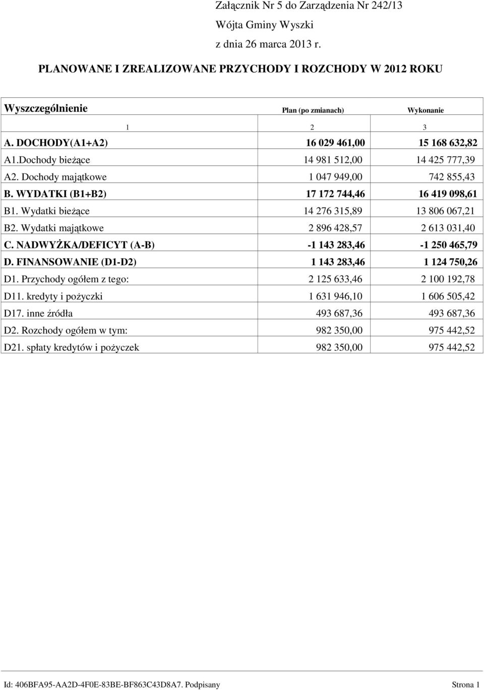 Wydatki bieżące 14 276 315,89 13 806 067,21 B2. Wydatki majątkowe 2 896 428,57 2 613 031,40 C. NADWYŻKA/DEFICYT (A-B) -1 143 283,46-1 250 465,79 D. FINANSOWANIE (D1-D2) 1 143 283,46 1 124 750,26 D1.