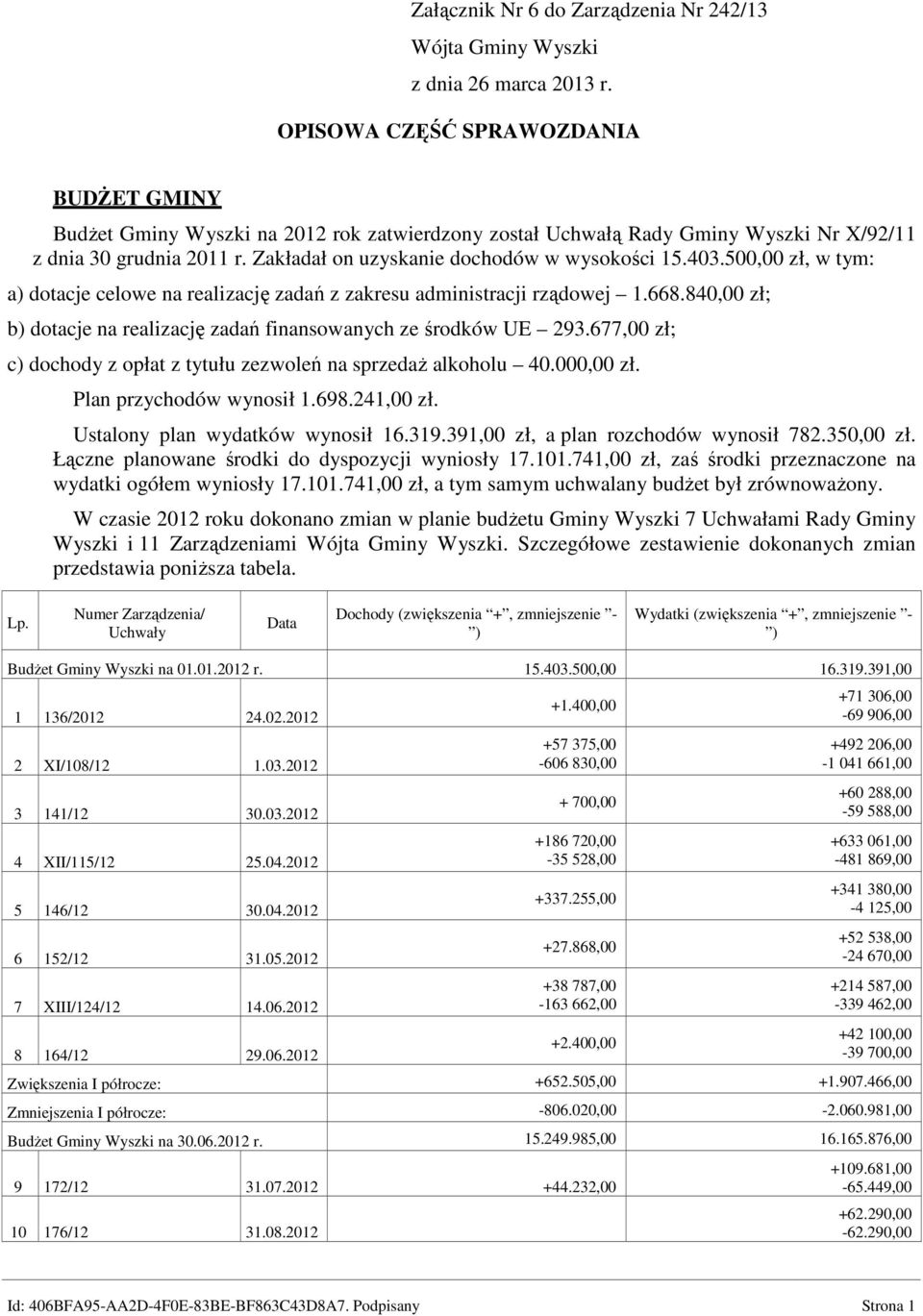 Zakładał on uzyskanie dochodów w wysokości 15.403.500,00 zł, w tym: a) dotacje celowe na realizację zadań z zakresu administracji rządowej 1.668.