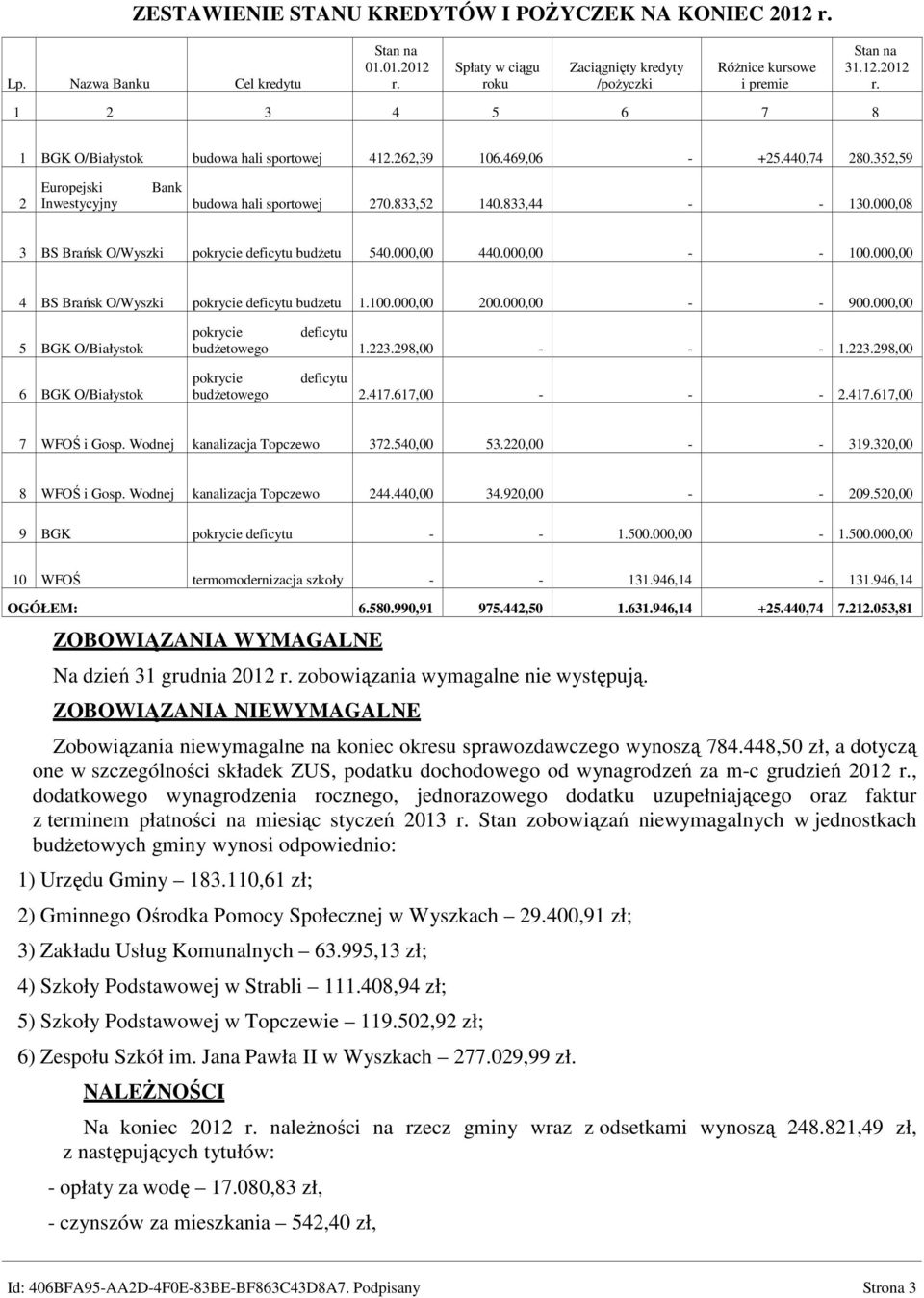 000,00 - - 100.000,00 4 BS Brańsk O/Wyszki pokrycie deficytu budżetu 1.100.000,00 200.000,00 - - 900.000,00 5 BGK O/Białystok 6 BGK O/Białystok pokrycie deficytu budżetowego 1.223.