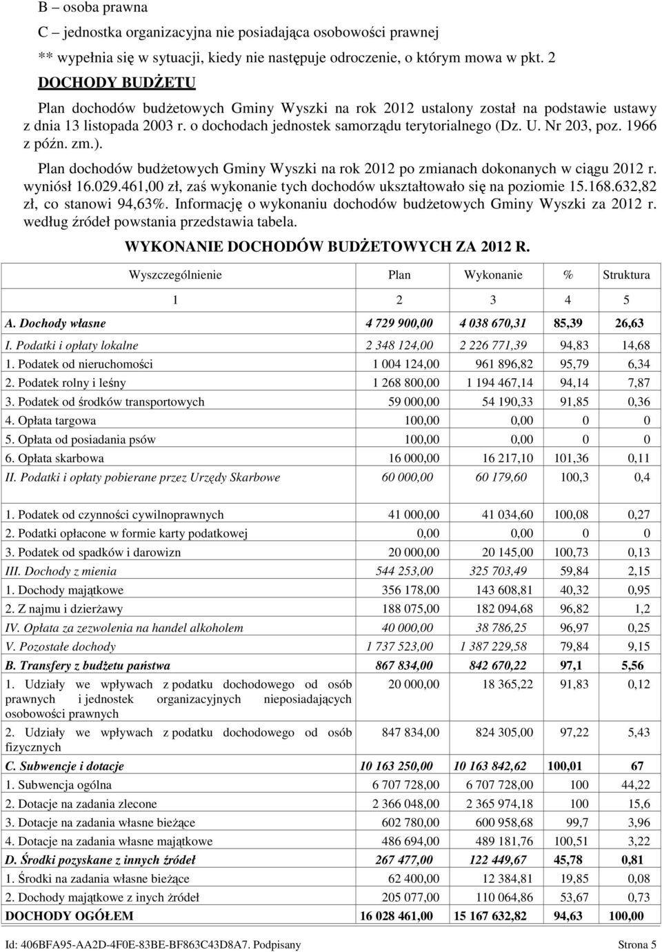1966 z późn. zm.). Plan dochodów budżetowych Gminy Wyszki na rok 2012 po zmianach dokonanych w ciągu 2012 r. wyniósł 16.029.461,00 zł, zaś wykonanie tych dochodów ukształtowało się na poziomie 15.168.