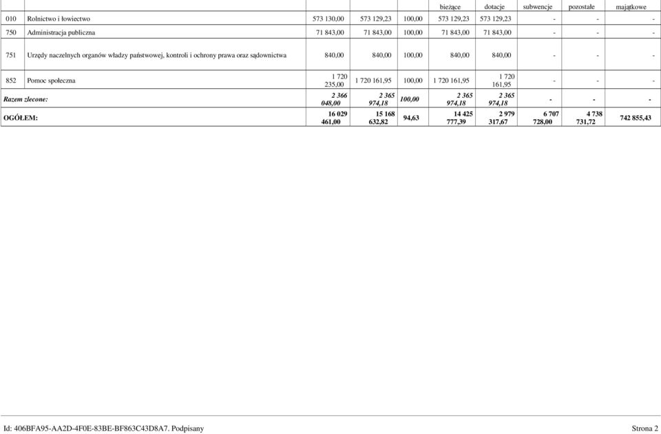 - - - 852 Pomoc społeczna Razem zlecone: OGÓŁEM: 1 720 235,00 2 366 048,00 16 029 461,00 1 720 161,95 100,00 1 720 161,95 2 365 974,18 100,00 15 168 632,82 94,63 2 365
