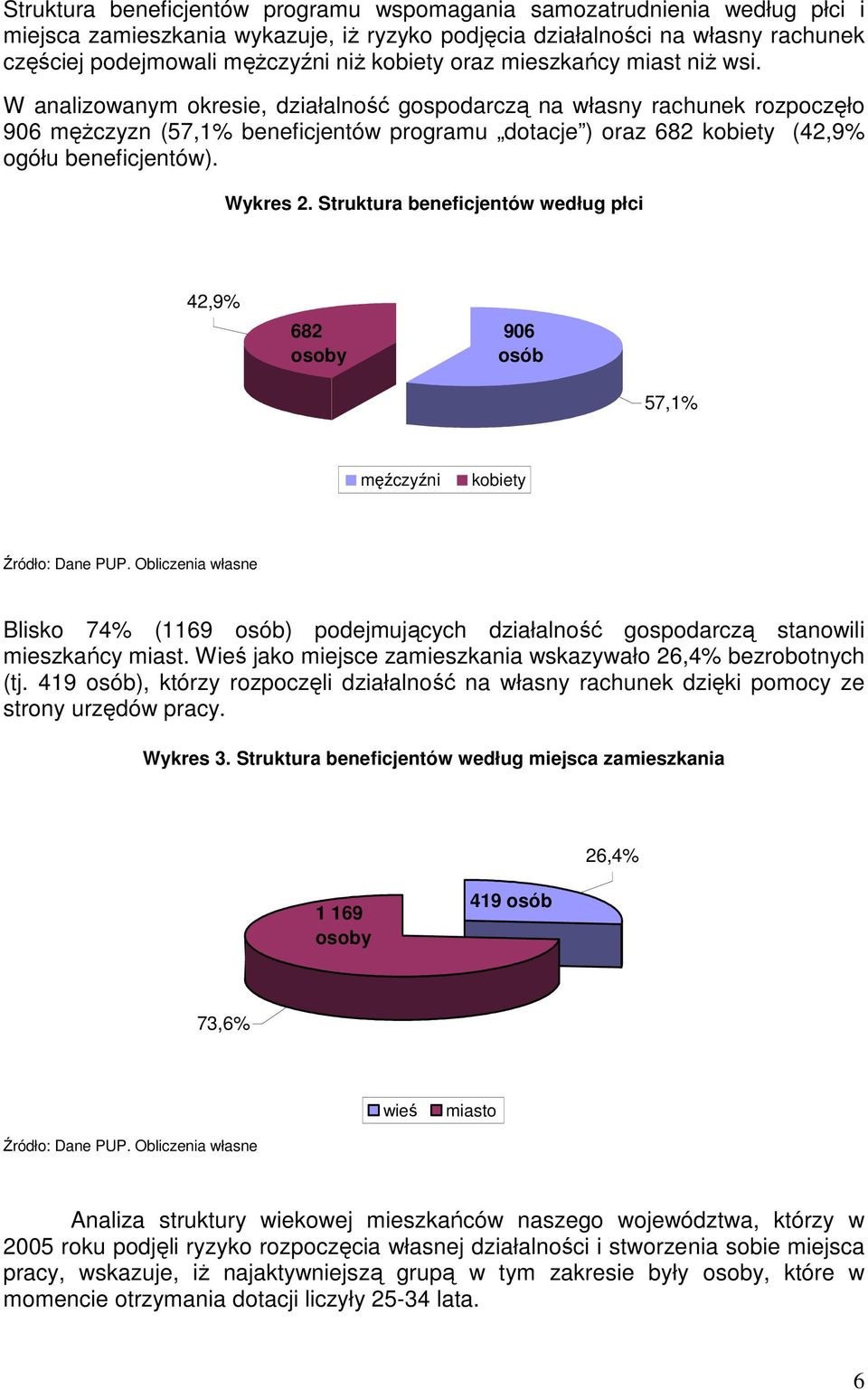 W analizowanym okresie, działalność gospodarczą na własny rachunek rozpoczęło 906 męŝczyzn (57,1% beneficjentów programu dotacje ) oraz 682 kobiety (42,9% ogółu beneficjentów). Wykres 2.