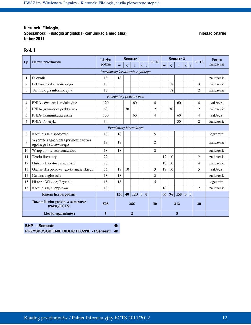 zaliczenie 3 Technologia informacyjna 18 18 2 zaliczenie Przedmioty podstawowe 4 PNJA - ćwiczenia redakcyjne 120 60 4 60 4 zal./egz.