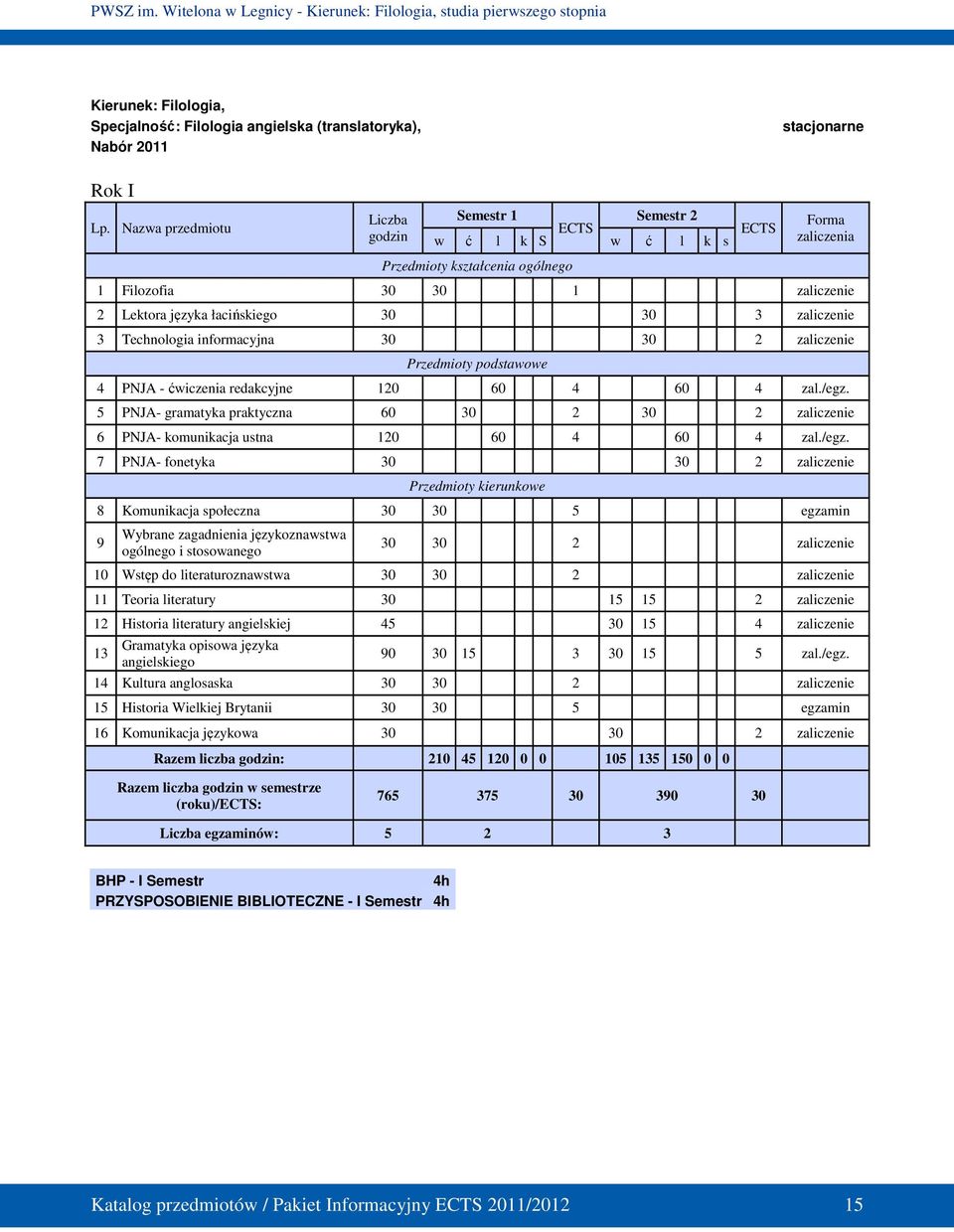 zaliczenie 3 Technologia informacyjna 30 30 2 zaliczenie Przedmioty podstawowe 4 PNJA - ćwiczenia redakcyjne 120 60 4 60 4 zal./egz.