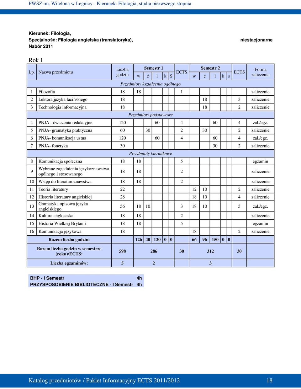 zaliczenie 3 Technologia informacyjna 18 18 2 zaliczenie Przedmioty podstawowe 4 PNJA - ćwiczenia redakcyjne 120 60 4 60 4 zal./egz.