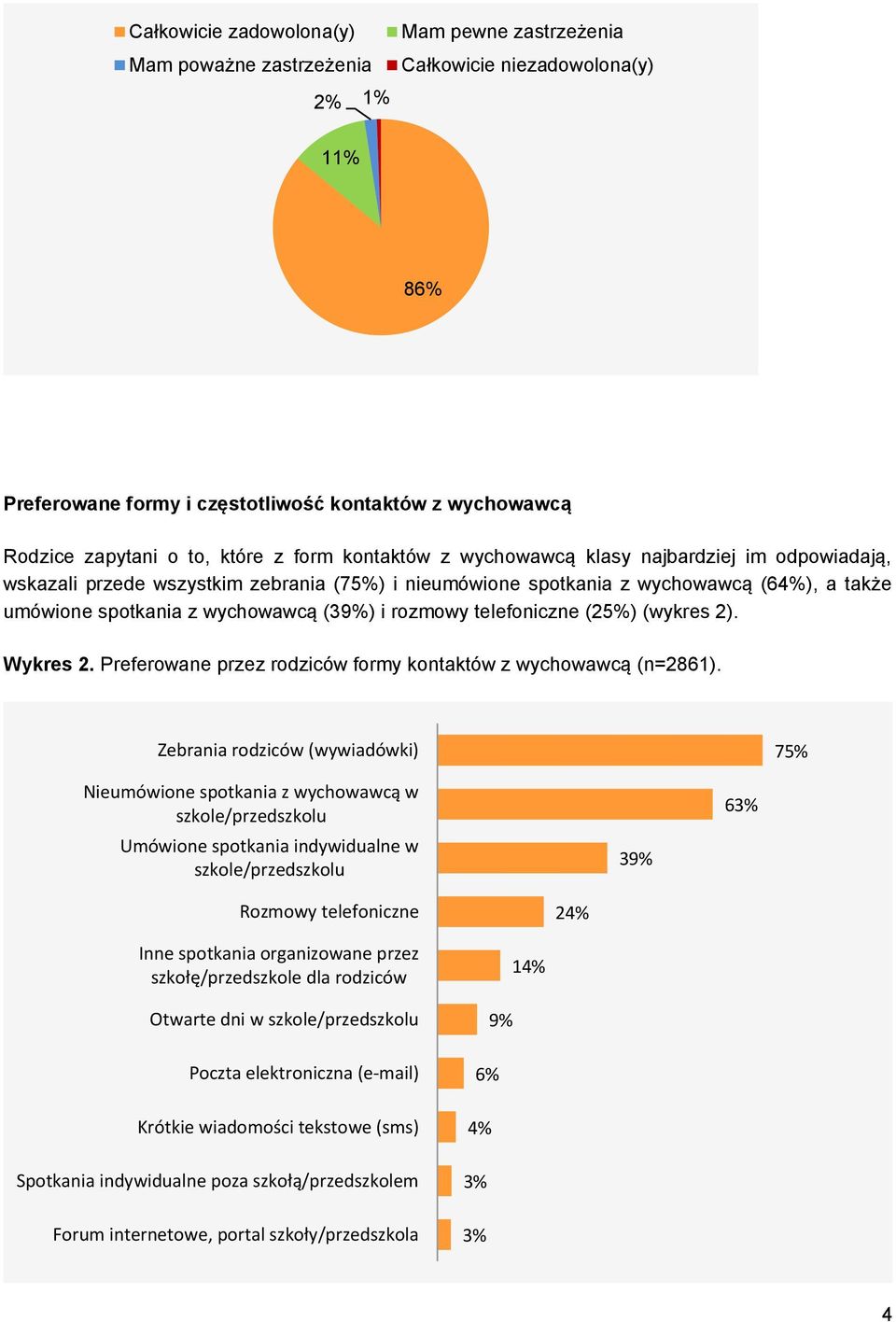 rozmowy telefoniczne (25%) (wykres 2). Wykres 2. Preferowane przez rodziców formy kontaktów z wychowawcą (n=2861).