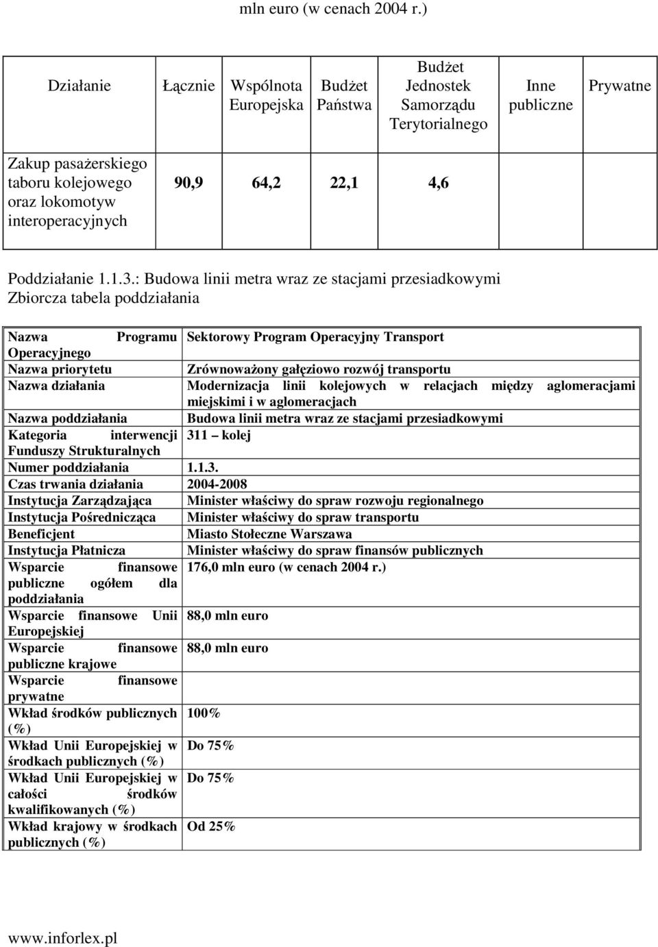 64,2 22,1 4,6 Poddziałanie 1.1.3.