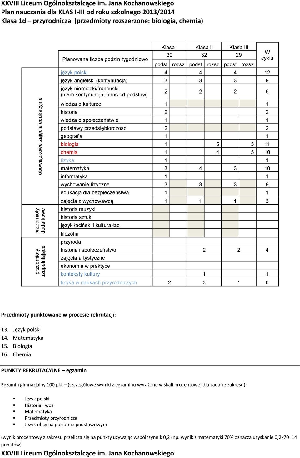 1 5 5 11 chemia 1 4 5 10 matematyka 3 4 3 10 konteksty kultury 1 1 fizyka w