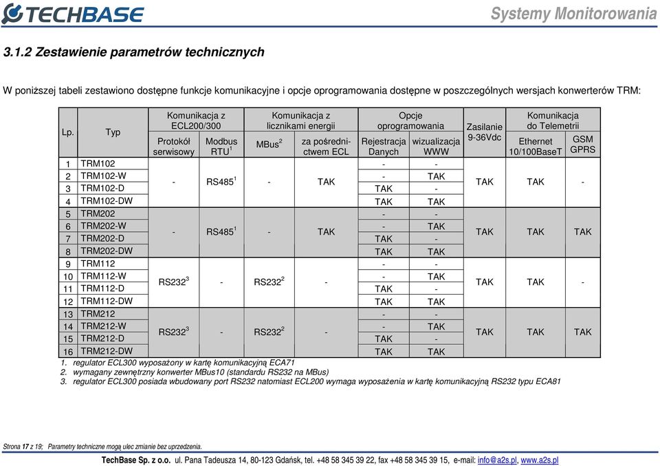 Typ Protokół Modbus MBus 2 za pośredni- Rejestracja wizualizacja Ethernet GSM serwisowy RTU 1 ctwem ECL Danych WWW 10/100BaseT GPRS 1 TRM102 - - 2 TRM102-W - TAK - RS485 1 - TAK 3 TRM102-D TAK - TAK