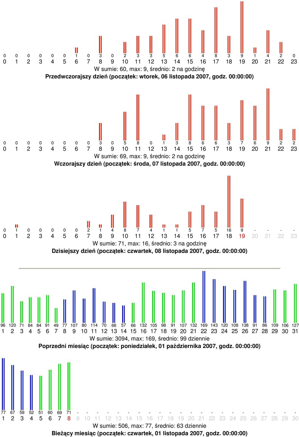 ::) W sumie:, max:, średnio: na godzinę Dzisiejszy dzień (początek: czwartek, listopada, godz.