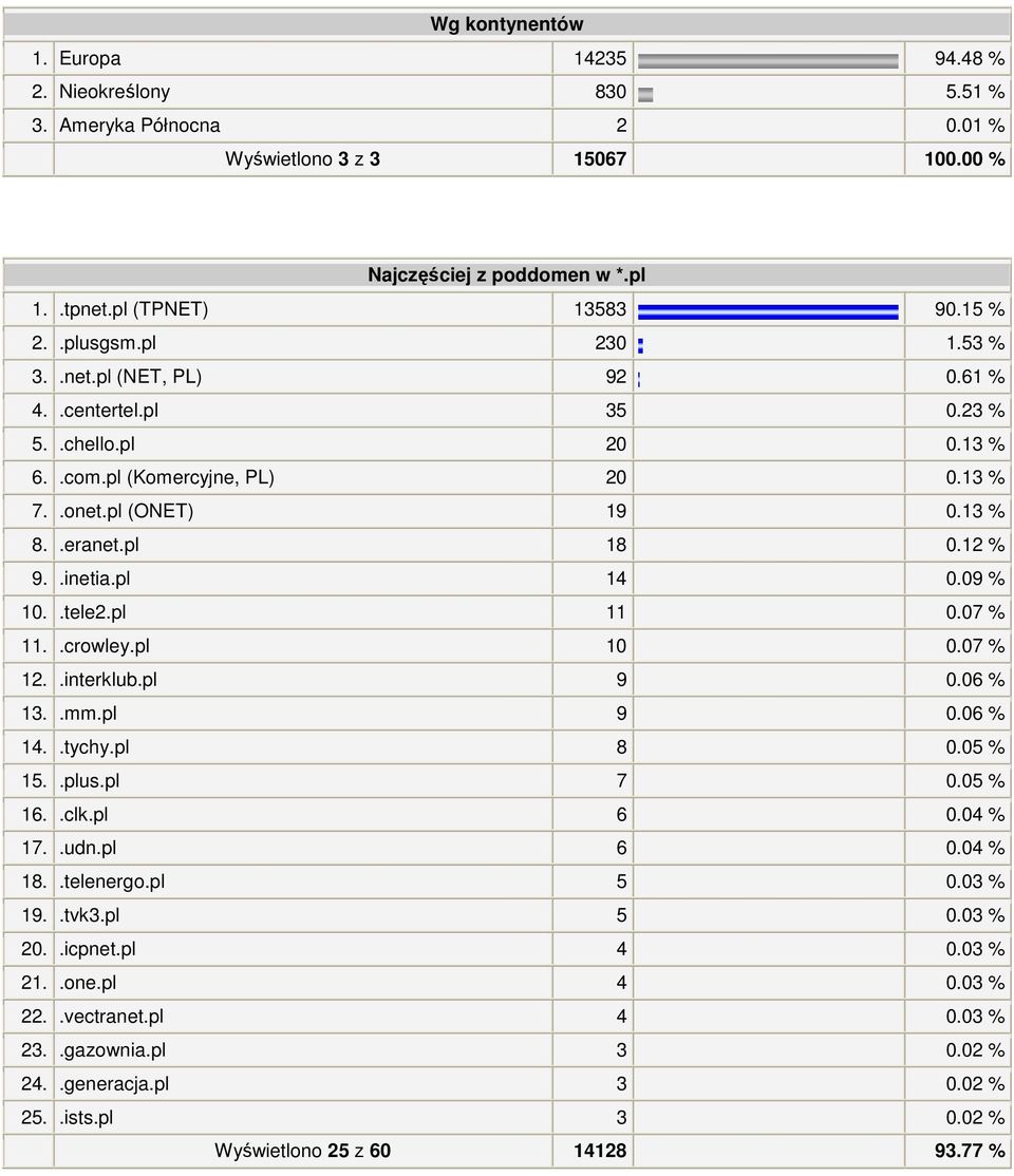 %..eranet.pl. %..inetia.pl. %..tele.pl. %..crowley.pl. %..interklub.pl. %..mm.pl. %..tychy.pl. %..plus.pl. %..clk.pl. %..udn.