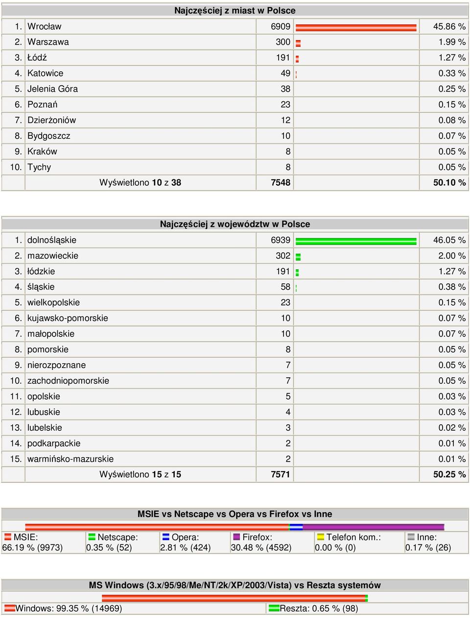 %. zachodniopomorskie. %. opolskie. %. lubuskie. %. lubelskie. %. podkarpackie. %. warmińskomazurskie. % Wyświetlono z.