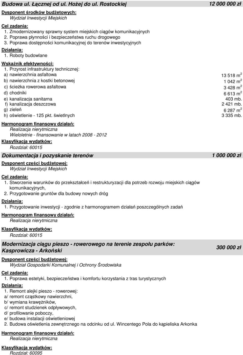 Przyrost infrastruktury technicznej: a) nawierzchnia asfaltowa 13 518 m 2 b) nawierzchnia z kostki betonowej 1 042 m 2 c)ścieżka rowerowa asfaltowa 3 428 m 2 d) chodniki 6 613 m 2 e) kanalizacja