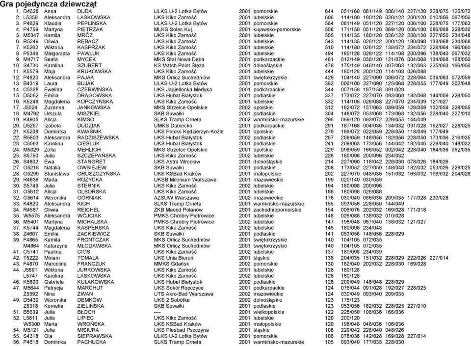 P4629 Klaudia PEPLIŃSKA ULKS U-2 Lotka Bytów 2001 pomorskie 564 081/149 051/120 227/120 006/100 228/075 177/063 4. P4759 Martyna PIETRZAK MLKS Solec Kuj.