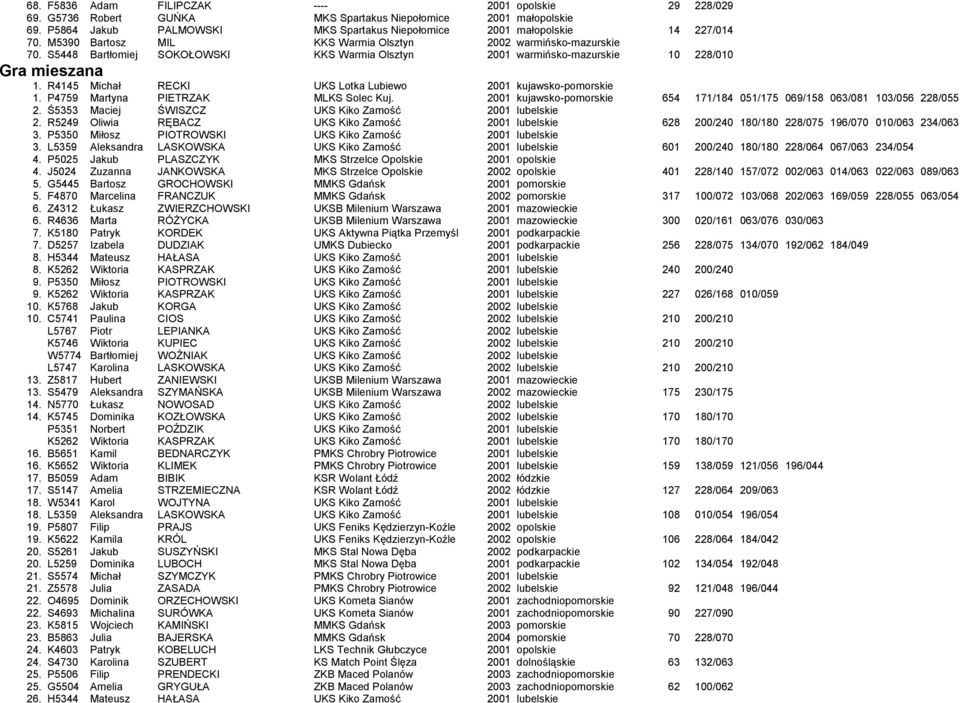 S5448 Bartłomiej SOKOŁOWSKI KKS Warmia Olsztyn 2001 warmińsko-mazurskie 10 228/010 Gra mieszana 1. R4145 Michał RECKI UKS Lotka Lubiewo 2001 kujawsko-pomorskie 1.