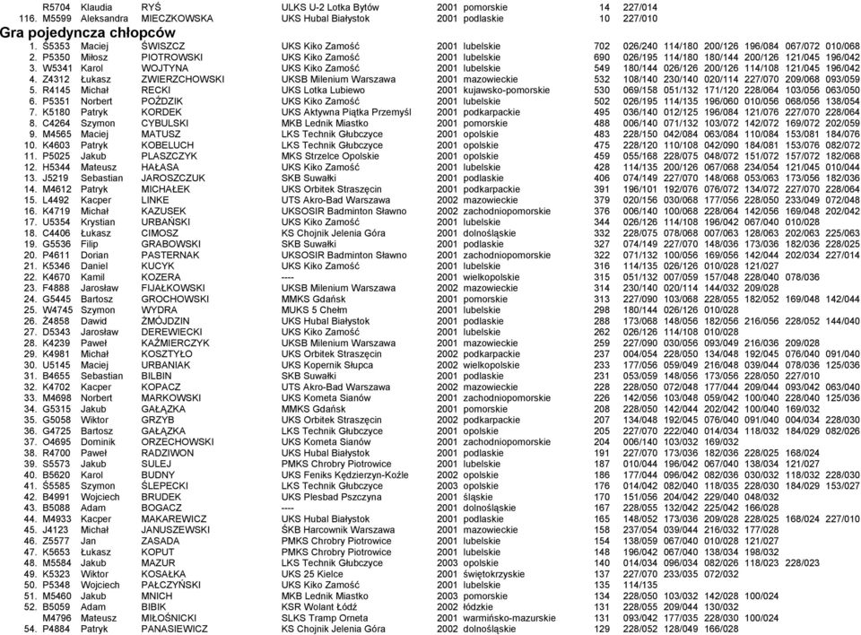 P5350 Miłosz PIOTROWSKI UKS Kiko Zamość 2001 lubelskie 690 026/195 114/180 180/144 200/126 121/045 196/042 3.