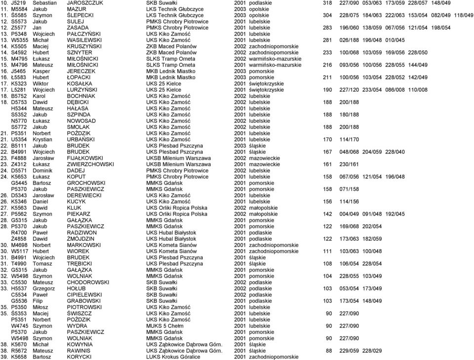 Z5577 Jan ZASADA PMKS Chrobry Piotrowice 2001 lubelskie 283 196/060 138/059 067/056 121/054 198/054 13. P5348 Wojciech PAŁCZYŃSKI UKS Kiko Zamość 2001 lubelskie 13.
