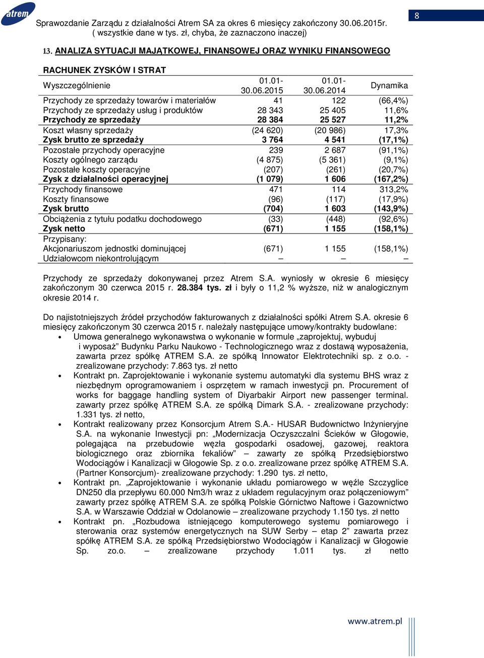 2014 Dynamika Przychody ze sprzedaży towarów i materiałów 41 122 (66,4%) Przychody ze sprzedaży usług i produktów 28 343 25 405 11,6% Przychody ze sprzedaży 28 384 25 527 11,2% Koszt własny sprzedaży