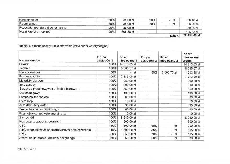 Łączne koszty funkcjonowania przychodni weterynaryjnej Nazwa zasobu Grupa zakładów 1 miesięczny 1 Grupa zakładów 2 miesięczny 2 miesięczny średni Lekarz 100% 14 313,03 zł 14 313,03 zł Technik 100% 8