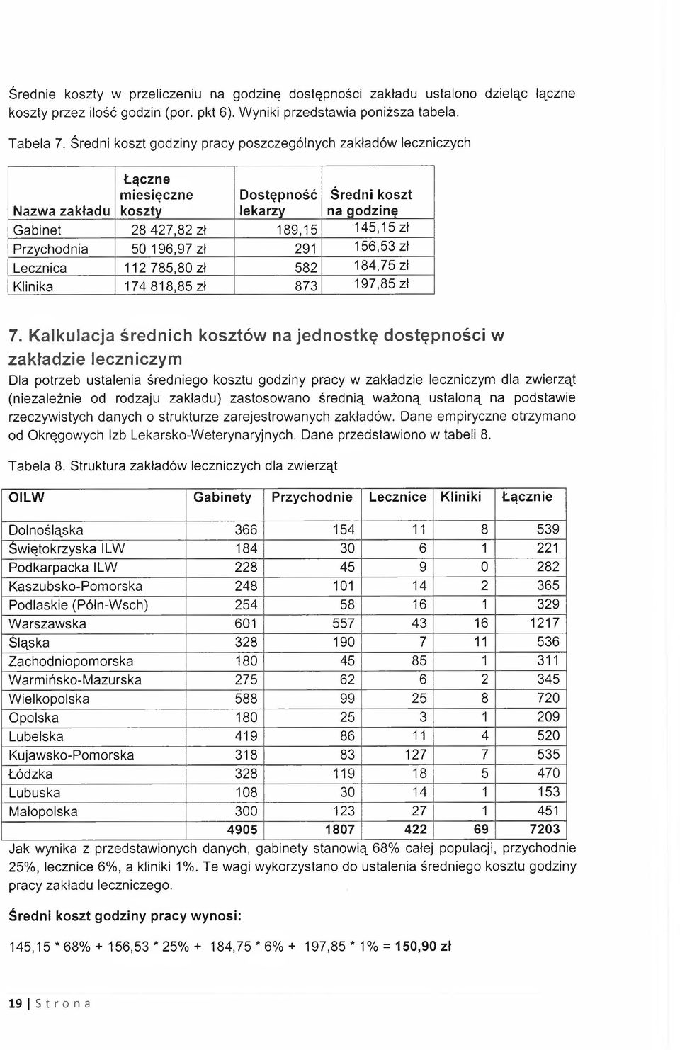 196,97 zł 291 156,53 zł Lecznica 112 785,80 zł 582 184,75 zł Klinika 174 818,85 zł 873 197,85 zł 7.