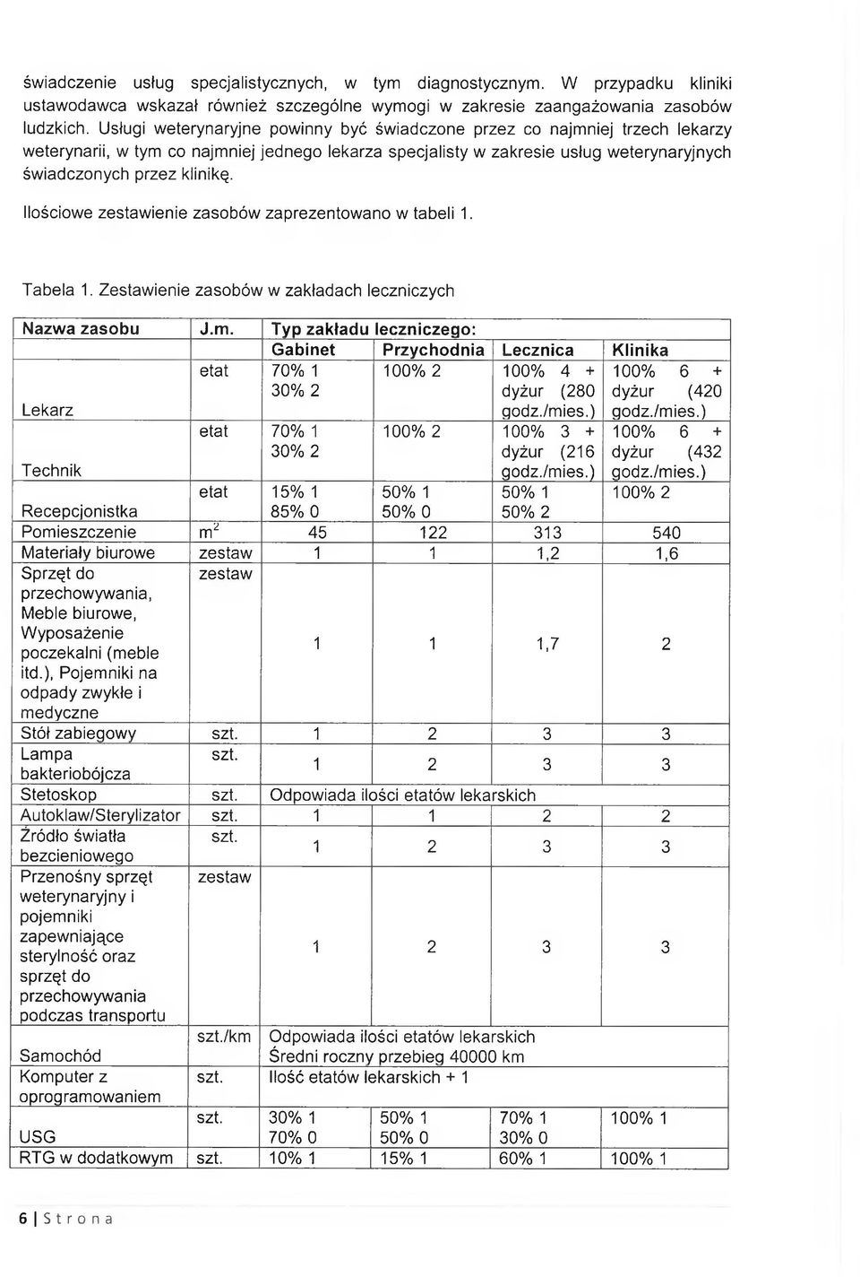 Ilościowe zestawienie zasobów zaprezentowano w tabeli 1. Tabela 1. Zestawienie zasobów w zakładach leczniczych Nazwa zasobu J.m.