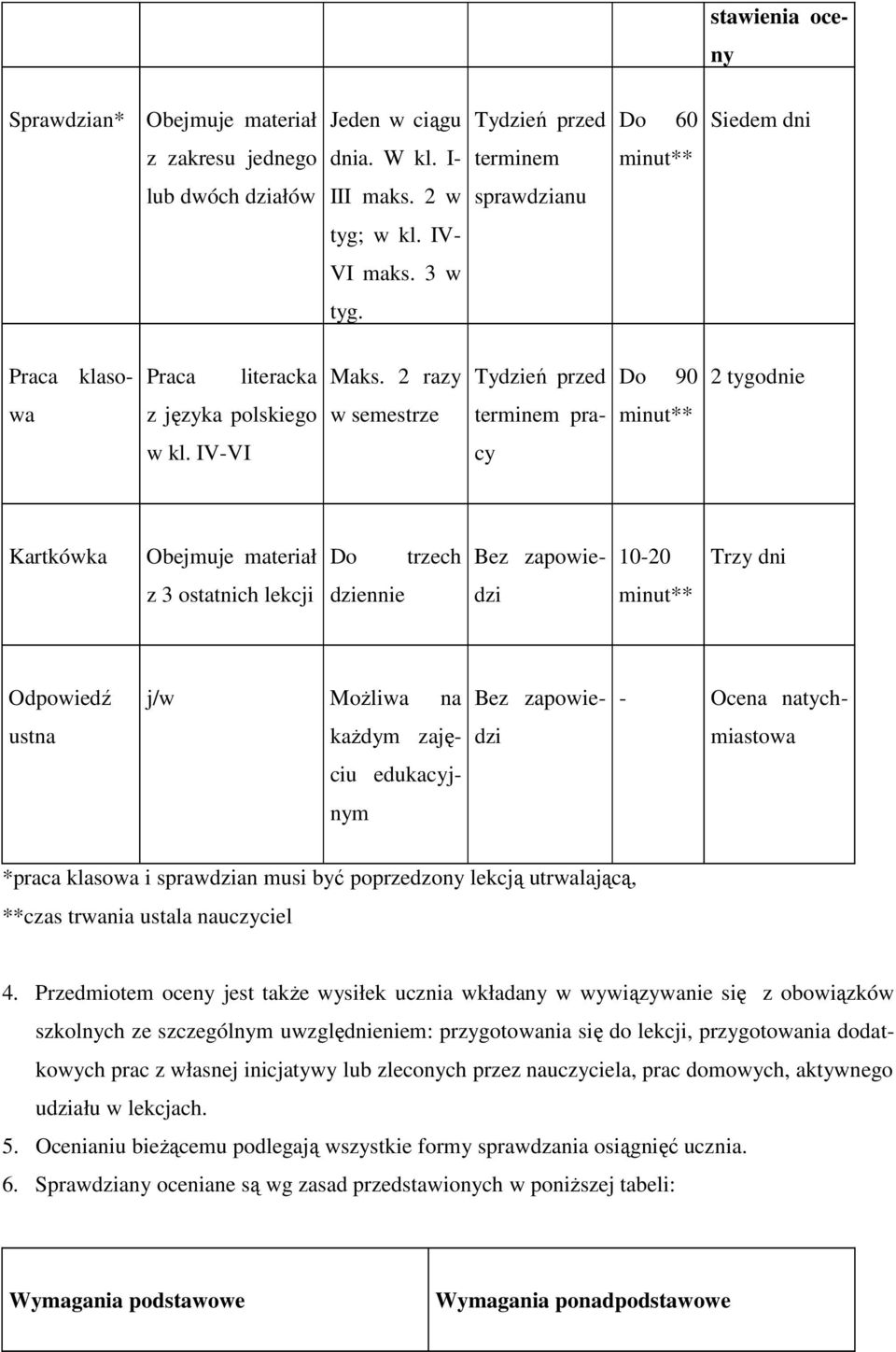 IV-VI cy Kartkówka Obejmuje materiał Do trzech Bez zapowie- 10-20 Trzy dni z 3 ostatnich lekcji dziennie dzi minut** Odpowiedź j/w Możliwa na Bez zapowie- - Ocena natych- ustna każdym zaję- dzi