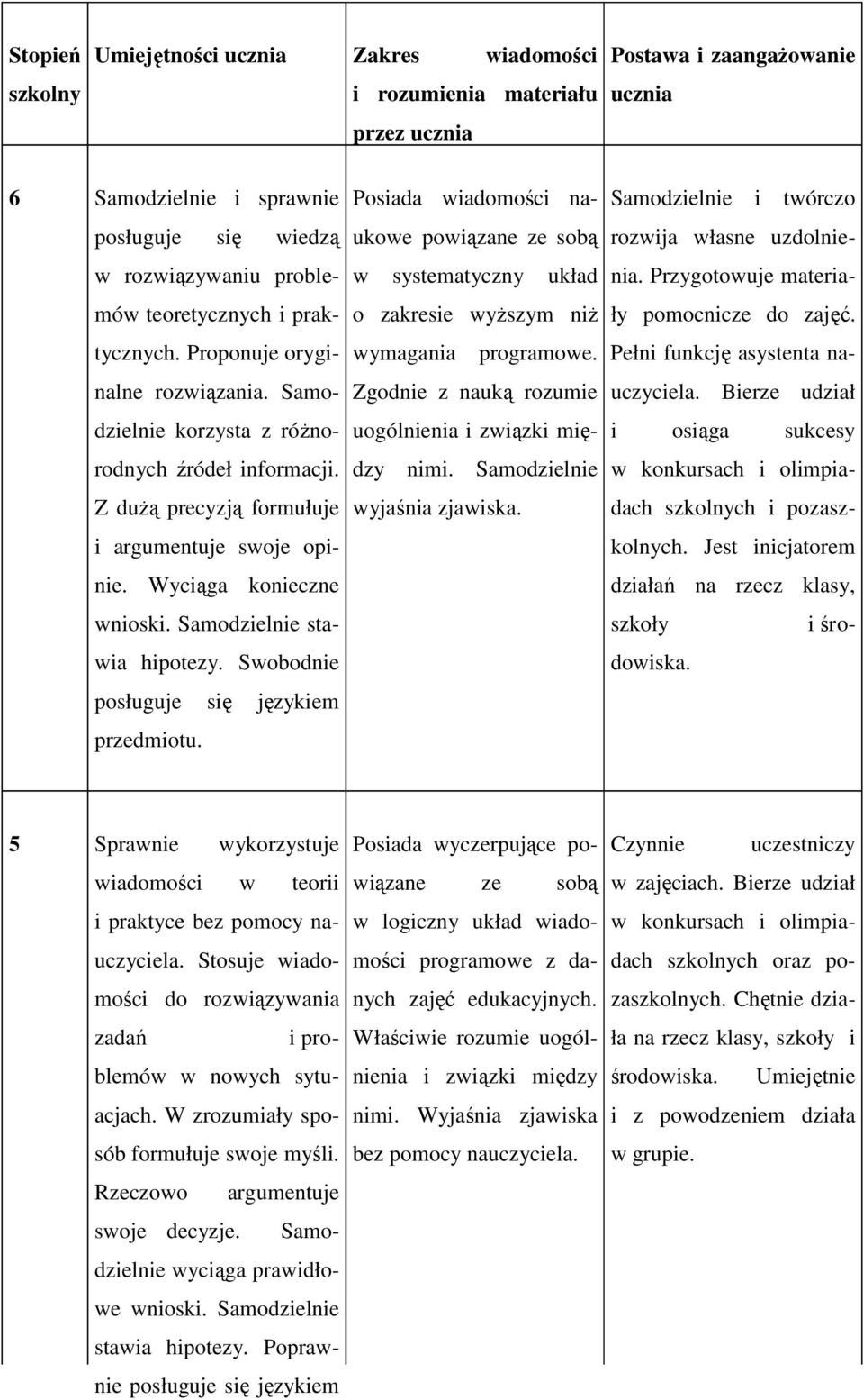 Samodzielnie stawia hipotezy. Swobodnie posługuje się językiem przedmiotu. Posiada wiadomości naukowe powiązane ze sobą w systematyczny układ o zakresie wyższym niż wymagania programowe.