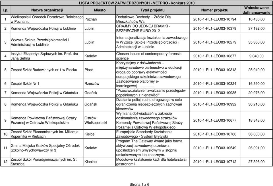 dra Jana Sehna Lublin 5 Zespół Szkół Budowlanych nr 1 w Płocku Płock 6 Zespół Szkół Nr 1 Rzeszów 7 Komenda Wojewódzka Policji w Gdańsku Gdańsk 8 Komenda Wojewódzka Policji w Gdańsku Gdańsk 9 10 11 12