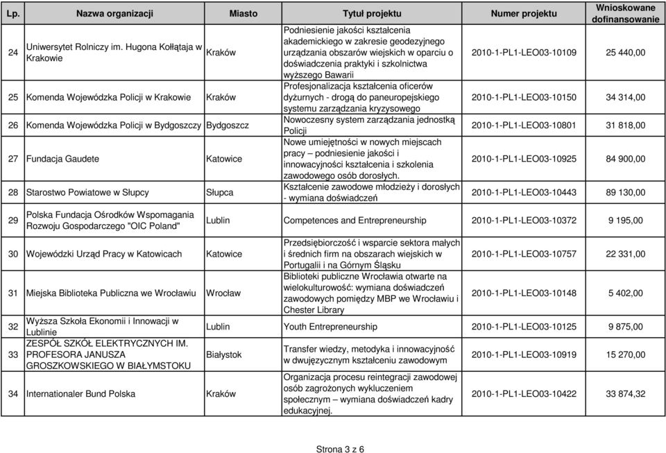 Fundacja Ośrodków Wspomagania Rozwoju Gospodarczego "OIC Poland" 30 Wojewódzki Urząd Pracy w Katowicach Katowice 31 Miejska Biblioteka Publiczna we Wrocławiu Wrocław WyŜsza Szkoła Ekonomii i