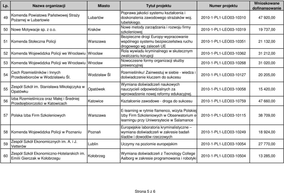 iatowa Państwowej StraŜy PoŜarnej w Lubartowie Lubartów 50 Nowe Motywacje sp. z o.o. 51 Komenda Stołeczna Policji Warszawa 52 Komenda Wojewódzka Policji we Wrocławiu Wrocław 53 Komenda Wojewódzka