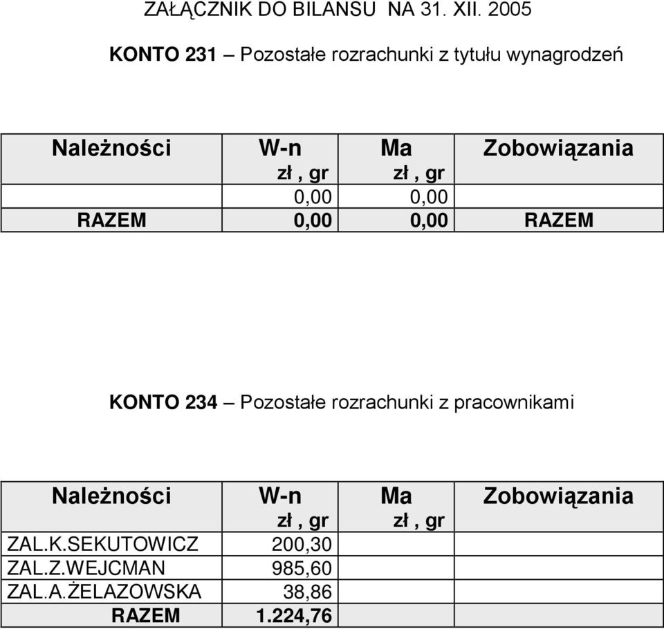 Zobowiązania 0,00 0,00 RAZEM 0,00 0,00 RAZEM KONTO 234 Pozostałe rozrachunki