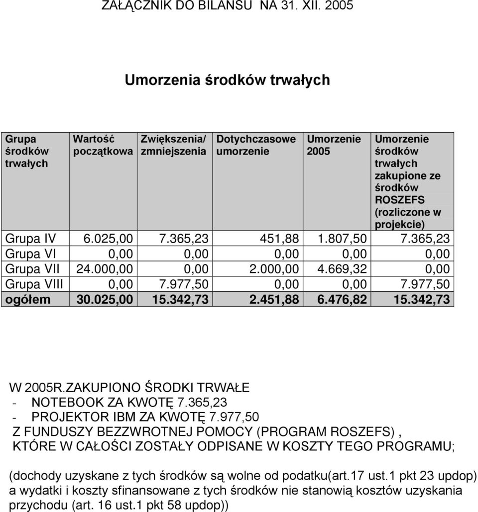 (rozliczone w projekcie) Grupa IV 6.025,00 7.365,23 451,88 1.807,50 7.365,23 Grupa VI 0,00 0,00 0,00 0,00 0,00 Grupa VII 24.000,00 0,00 2.000,00 4.669,32 0,00 Grupa VIII 0,00 7.977,50 0,00 0,00 7.