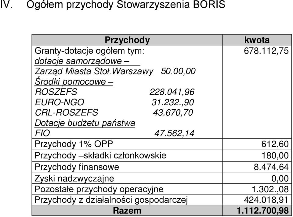 ,90 CRL-ROSZEFS 43.670,70 Dotacje budŝetu państwa FIO 47.