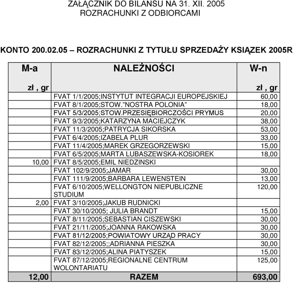 PRZESIĘBIORCZOŚCI PRYMUS 20,00 FVAT 9/3/2005;KATARZYNA MACIEJCZYK 38,00 FVAT 11/3/2005;PATRYCJA SIKORSKA 53,00 FVAT 6/4/2005;IZABELA PLUR 33,00 FVAT 11/4/2005;MAREK GRZEGORZEWSKI 15,00 FVAT