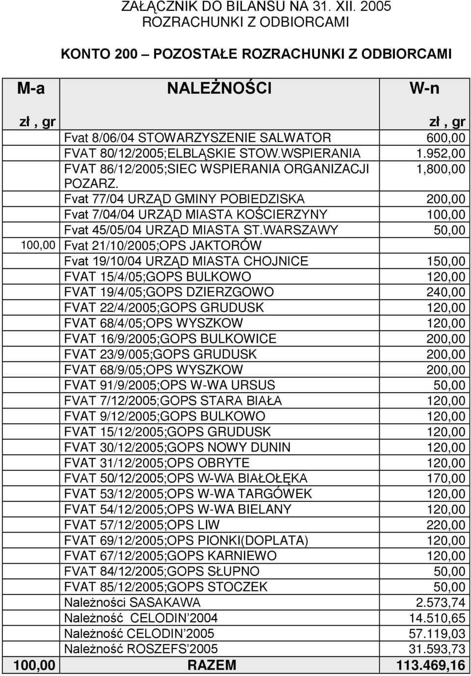 WARSZAWY 50,00 100,00 Fvat 21/10/2005;OPS JAKTORÓW Fvat 19/10/04 URZĄD MIASTA CHOJNICE 150,00 FVAT 15/4/05;GOPS BULKOWO 120,00 FVAT 19/4/05;GOPS DZIERZGOWO 240,00 FVAT 22/4/2005;GOPS GRUDUSK 120,00