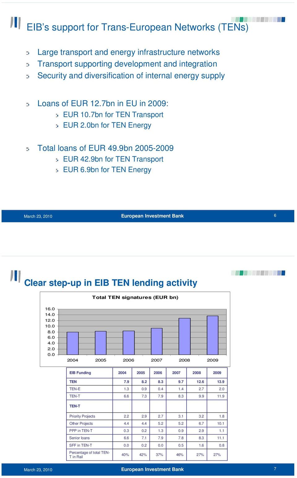 9bn for TEN Energy 6 Clear step-up in EIB TEN lending activity Total TEN signatures (EUR bn) 16.0 14.0 12.0 10.0 8.0 6.0 4.0 2.0 0.