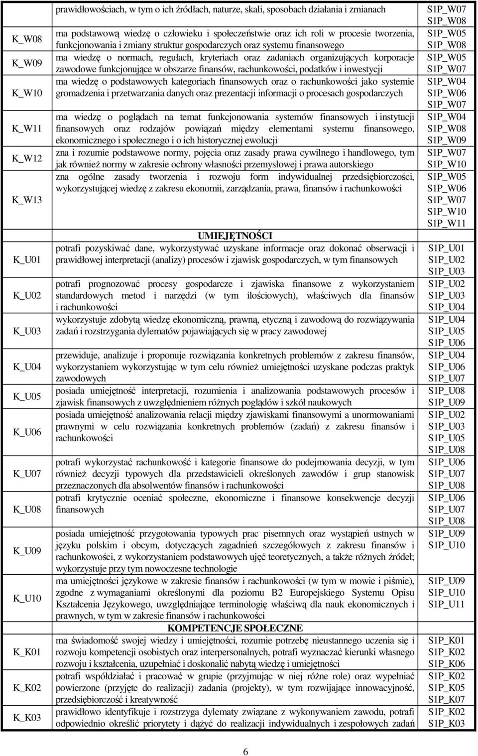 kryteriach oraz zadaniach organizujących korporacje zawodowe funkcjonujące w obszarze finansów, rachunkowości, podatków i inwestycji ma wiedzę o podstawowych kategoriach finansowych oraz o