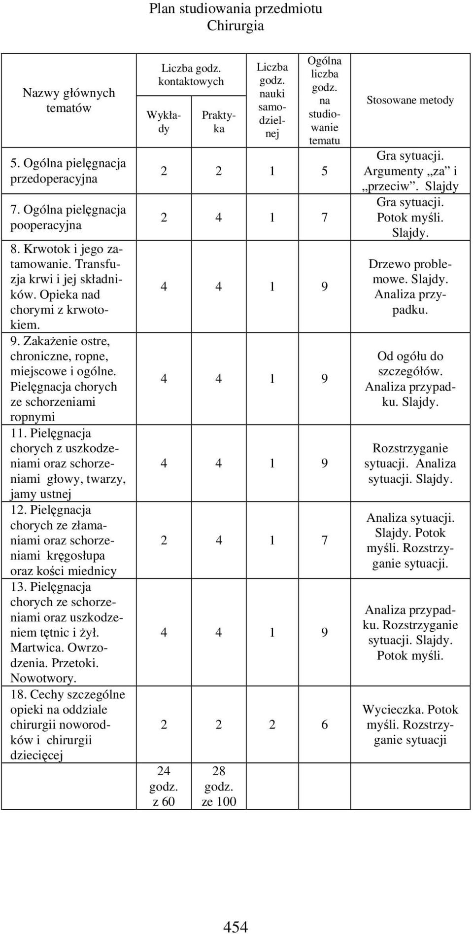 Pielęgnacja chorych z uszkodzeniami oraz schorzeniami głowy, twarzy, jamy ustnej 12. Pielęgnacja chorych ze złamaniami oraz schorzeniami kręgosłupa oraz kości miednicy 13.