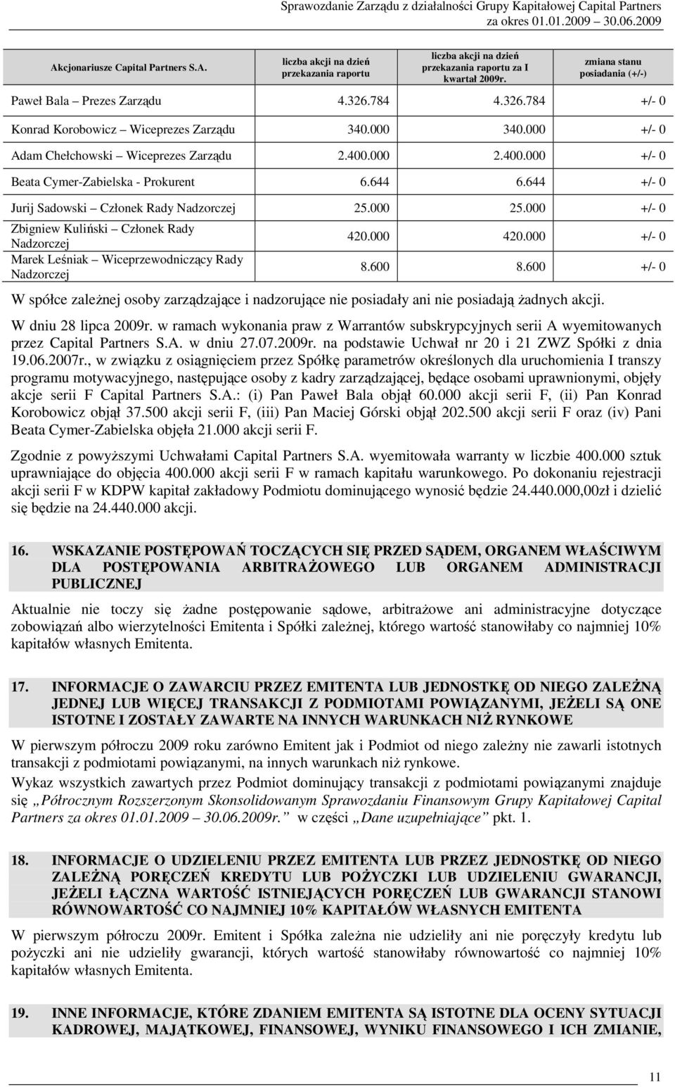 784 4.326.784 +/- 0 Konrad Korobowicz Wiceprezes Zarządu 340.000 340.000 +/- 0 Adam Chełchowski Wiceprezes Zarządu 2.400.000 2.400.000 +/- 0 Beata Cymer-Zabielska - Prokurent 6.644 6.