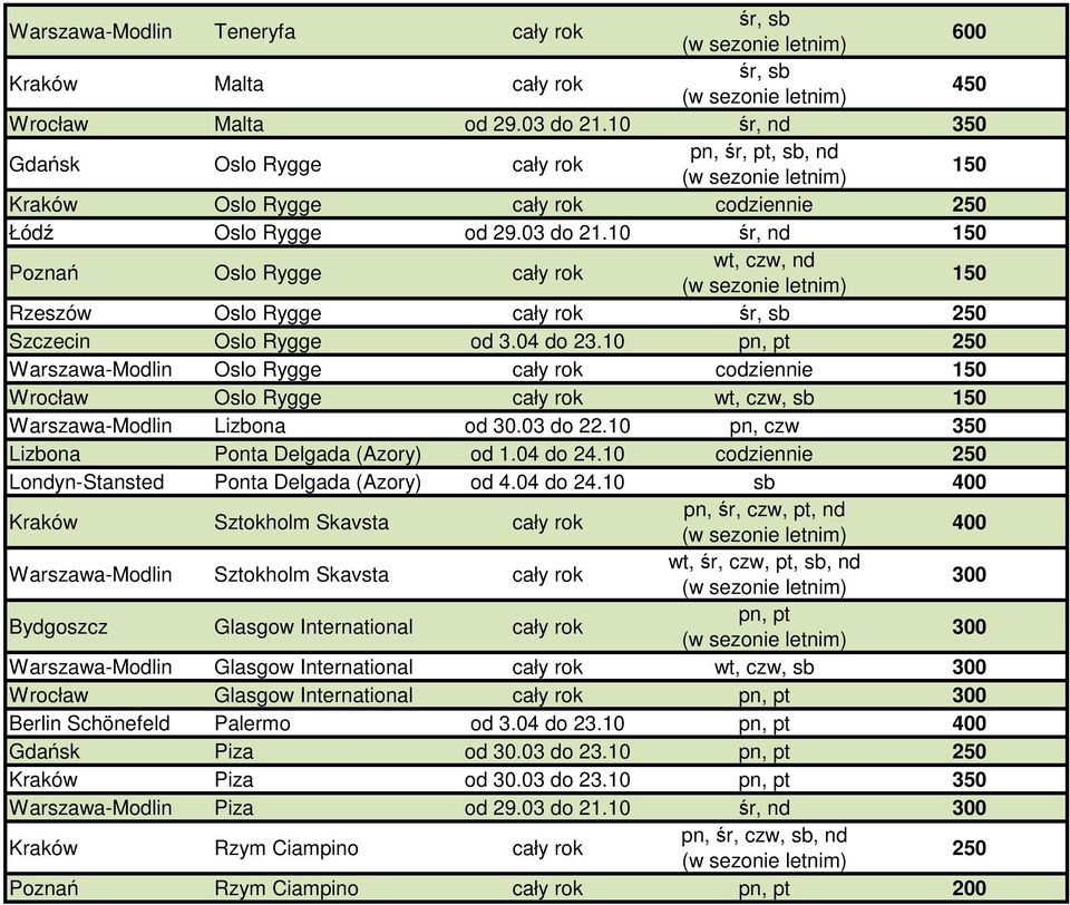 10 Warszawa-Modlin Oslo Rygge cały rok Wrocław Oslo Rygge cały rok Warszawa-Modlin Lizbona od 30.03 do 22.10 pn, czw Lizbona Ponta Delgada (Azory) od 1.04 do 24.