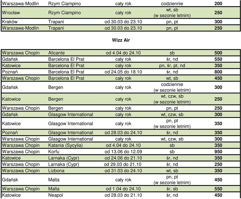 10 śr, nd 800 Warszawa Chopin Barcelona El Prat cały rok wt, sb Gdańsk Bergen cały rok Katowice Bergen cały rok Warszawa Chopin Bergen cały rok Gdańsk Glasgow International cały rok Katowice Glasgow