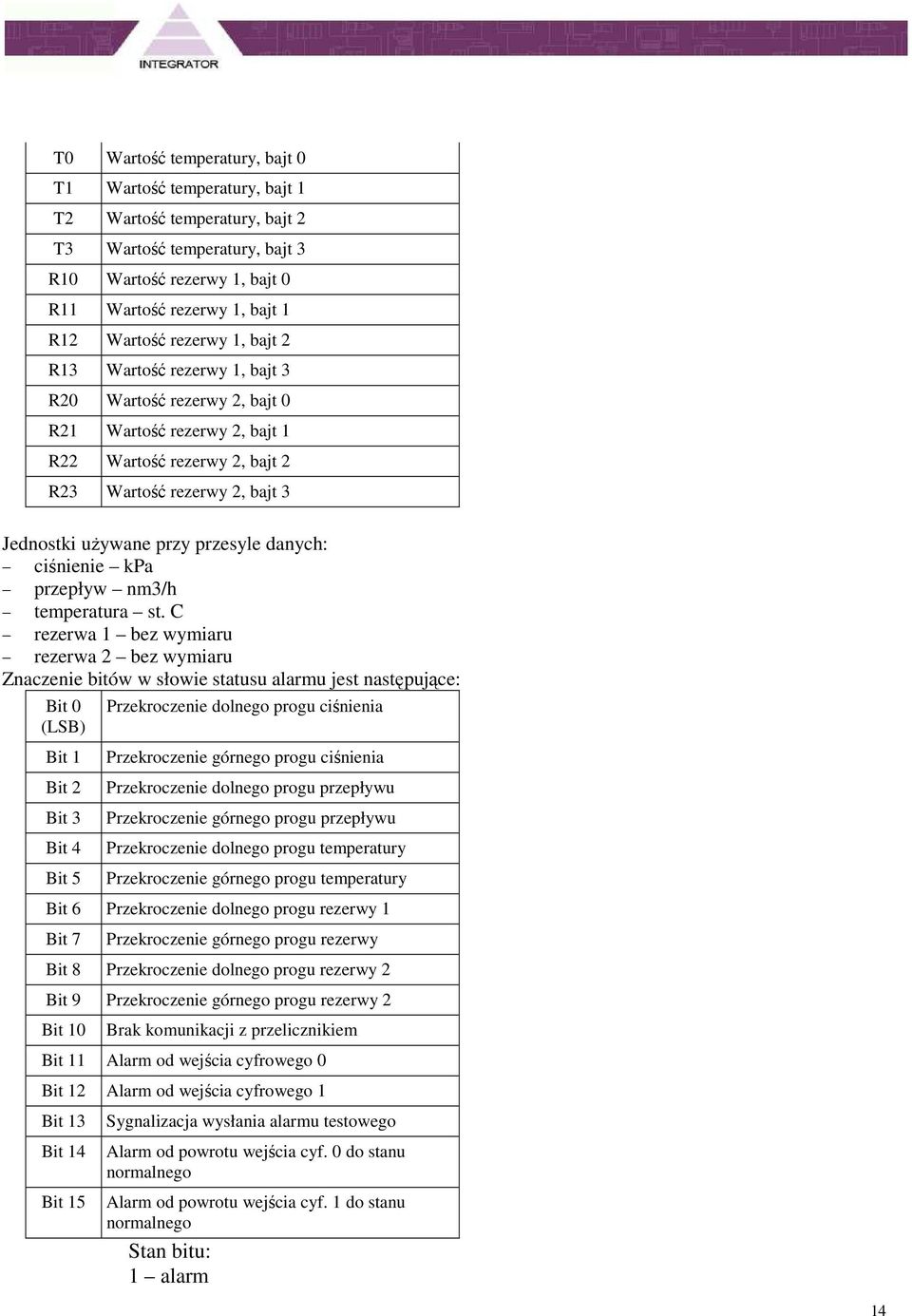 danych: ciśnienie kpa przepływ nm3/h temperatura st C rezerwa 1 bez wymiaru rezerwa 2 bez wymiaru Znaczenie bitów w słowie statusu alarmu jest następujące: Bit 0 (LSB) Bit 1 Bit 2 Bit 3 Bit 4 Bit 5