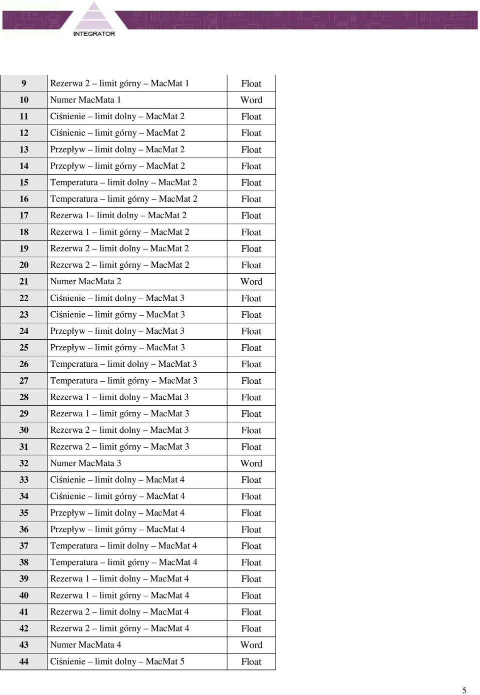 limit dolny MacMat 2 Float 20 Rezerwa 2 limit górny MacMat 2 Float 21 Numer MacMata 2 Word 22 Ciśnienie limit dolny MacMat 3 Float 23 Ciśnienie limit górny MacMat 3 Float 24 Przepływ limit dolny