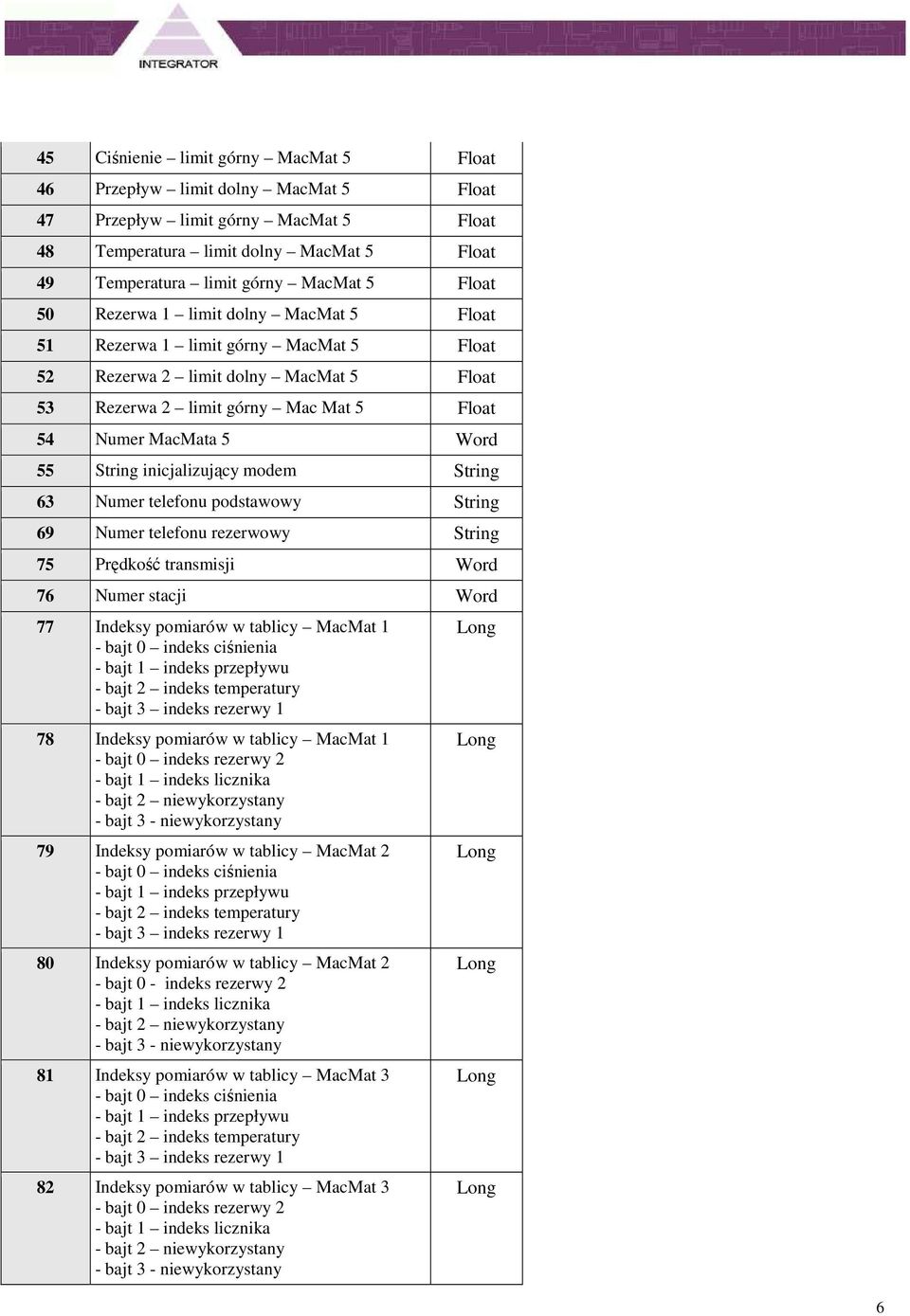 String inicjalizujący modem String 63 Numer telefonu podstawowy String 69 Numer telefonu rezerwowy String 75 Prędkość transmisji Word 76 Numer stacji Word 77 Indeksy pomiarów w tablicy MacMat 1 -