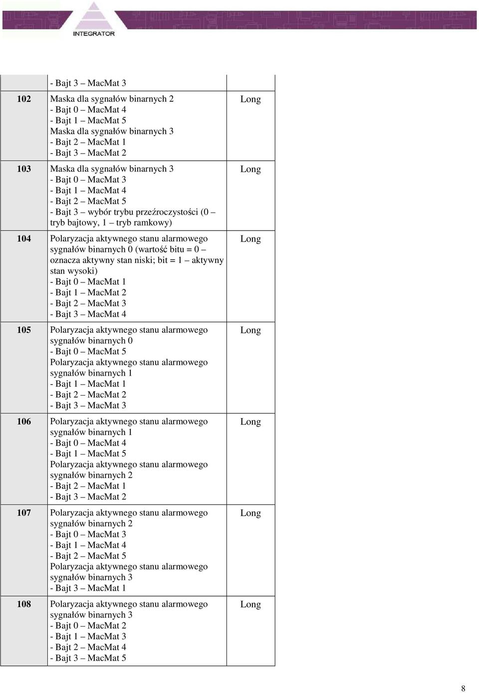 oznacza aktywny stan niski; bit = 1 aktywny stan wysoki) - Bajt 0 MacMat 1 - Bajt 1 MacMat 2 - Bajt 2 MacMat 3 - Bajt 3 MacMat 4 105 Polaryzacja aktywnego stanu alarmowego sygnałów binarnych 0 - Bajt