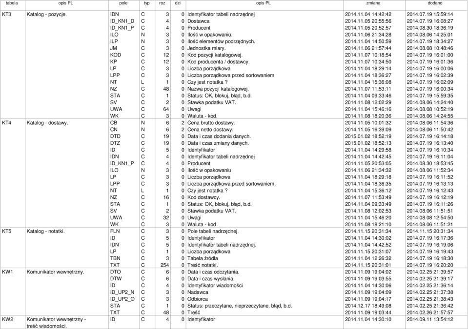 19 18:34:27 JM C 3 0 Jednostka miary. 2014.11.06 21:57:44 2014.08.08 10:48:46 KOD C 12 0 Kod pozycji katalogowej. 2014.11.07 10:18:54 2014.07.19 16:01:00 KP C 12 0 Kod producenta / dostawcy. 2014.11.07 10:34:50 2014.