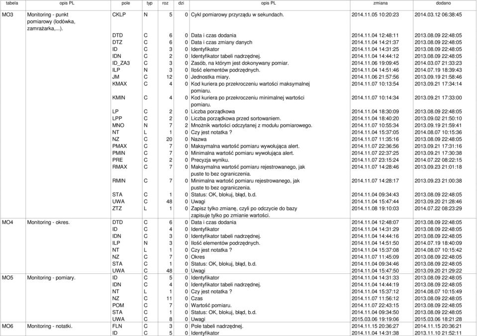 2014.11.04 14:44:12 2013.08.09 22:48:05 ID_ZA3 C 3 0 Zasób, na którym jest dokonywany pomiar. 2014.11.06 19:09:45 2014.03.07 21:33:23 ILP N 3 0 Ilość elementów podrzędnych. 2014.11.04 14:51:46 2014.