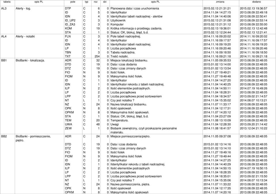 08.09 22:55:00 KOM C 19 0 Krótka informacja o przebiegu zadania. 2015.02.13 19:36:01 2015.02.13 12:42:48 STA C 1 0 Status: OK, blokuj, błąd, b.d. 2015.02.13 12:24:44 2015.02.13 12:21:41 AL4 Alerty - notatki FLN C 3 0 Pole tabeli nadrzędnej.