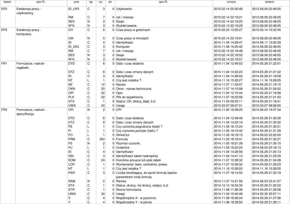 CM N 5 0 Czas pracy w minutach 2015.02.14 22:19:01 2013.08.09 22:48:05 ID C 4 0 Identyfikator 2014.11.04 14:28:47 2014.09.11 13:50:39 ID_ZA3 C 3 0 Komputer 2014.11.06 19:20:40 2013.08.09 22:48:05 RM C 7 0 rok i miesiąc 2015.