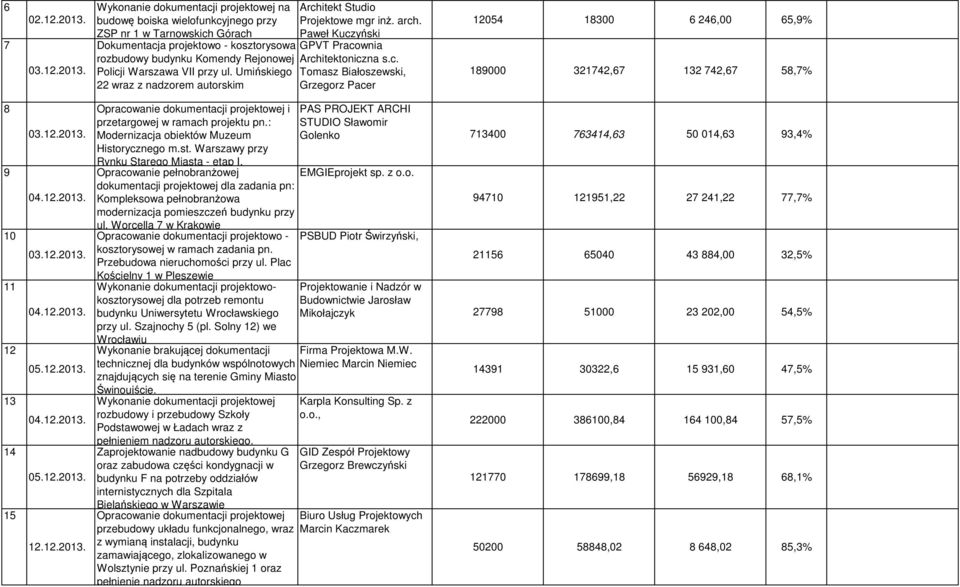 przy ul. Umińskiego 22 wraz z nadzorem autorskim Architekt Studio Projektowe mgr inż. arch. Paweł Kuczyński GPVT Pracownia Architektoniczna s.c. Tomasz Białoszewski, Grzegorz Pacer 12054 18300 6 246,00 65,9% 189000 321742,67 132 742,67 58,7% 8 9 10 11 12 13 14 15 05.
